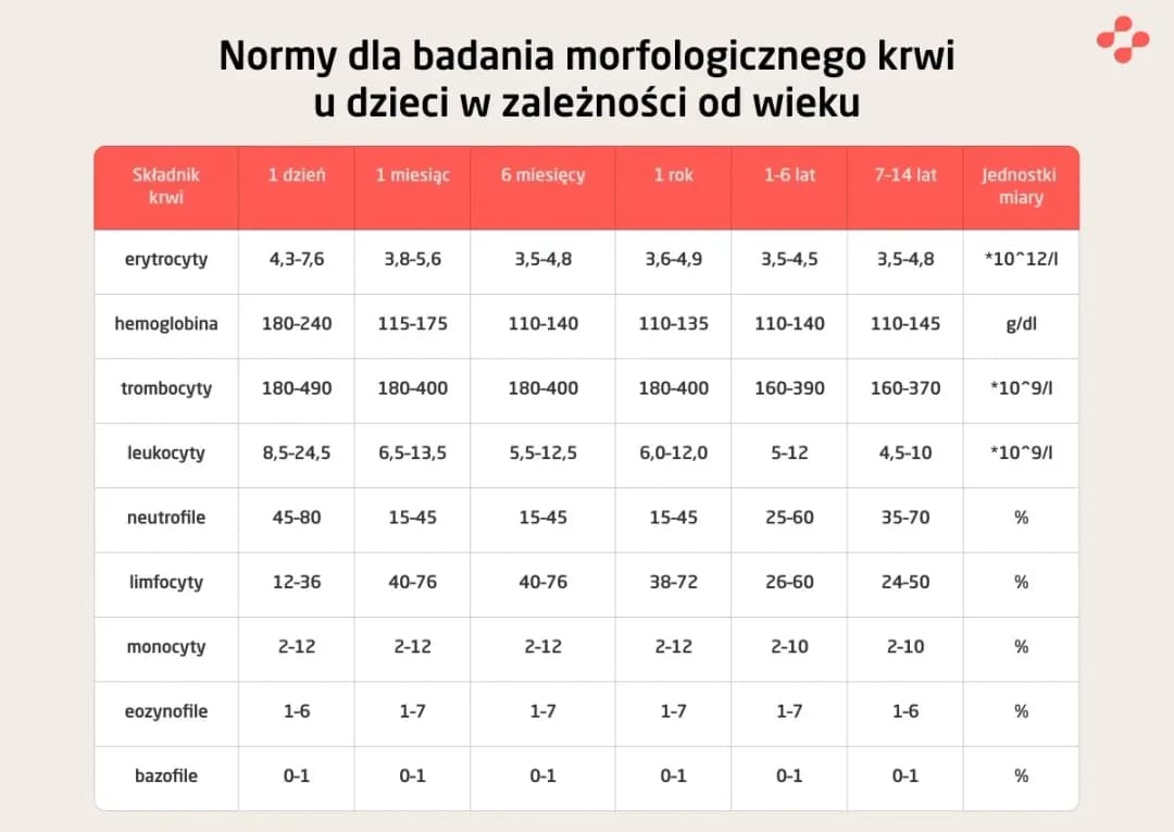 Ile razy w roku można wykonać morfologię na NFZ bez ograniczeń?