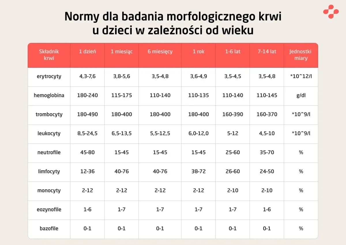 Ile razy w roku można wykonać morfologię na NFZ bez ograniczeń?