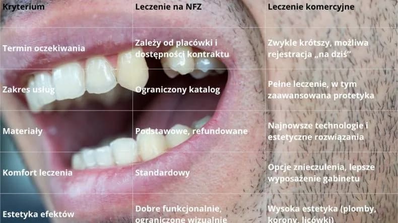 Które zęby można leczyć na nfz? Sprawdź, co obejmuje refundacja