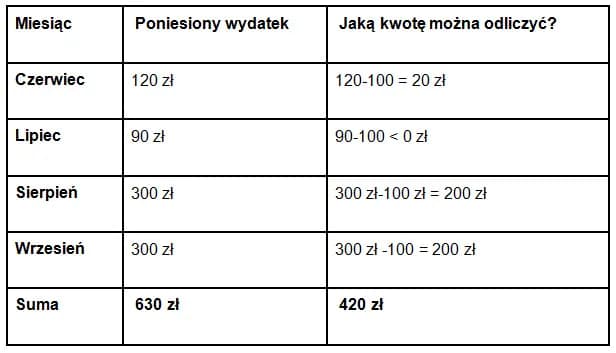 Gdzie wpisać ulgę na leki w PIT-37? Oto proste instrukcje krok po kroku